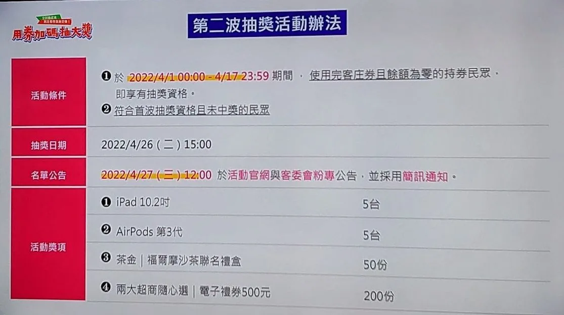 客委會預計4月下旬將辦理第2波加碼抽獎活動，凡於4月1日至4月17日限定期間內消費完500元客庄券之民眾及第1波未中獎者，均可參加第2波抽獎。李台源攝