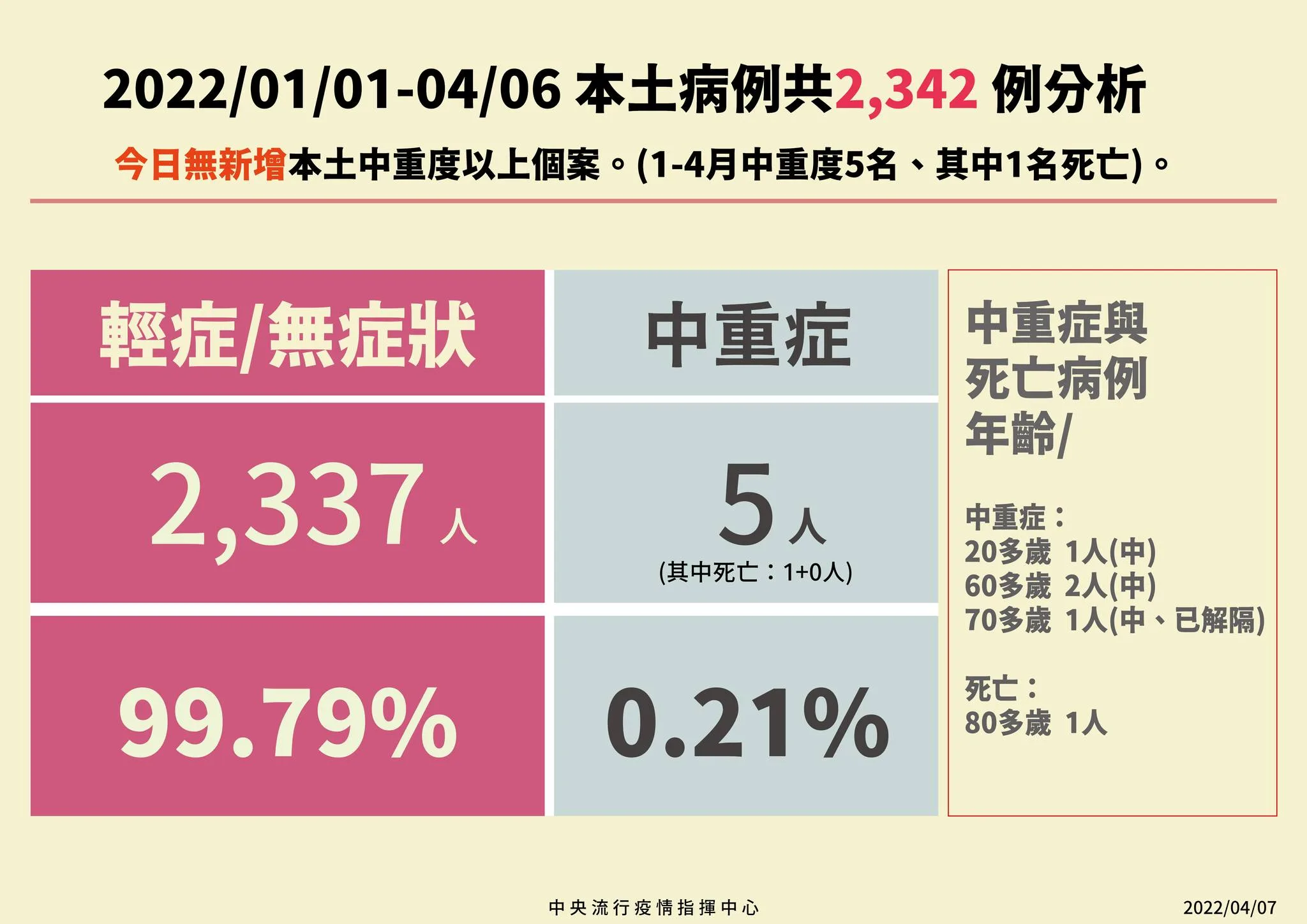 中央流行疫情指揮中心公布今年1月至4月6日確診案例分析。衛生福利部提供