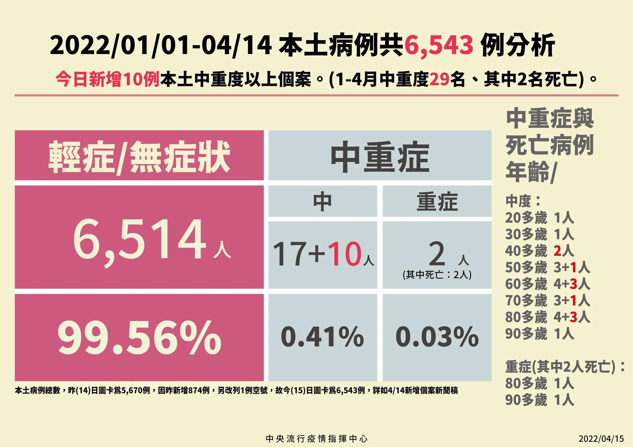 指揮中心提供