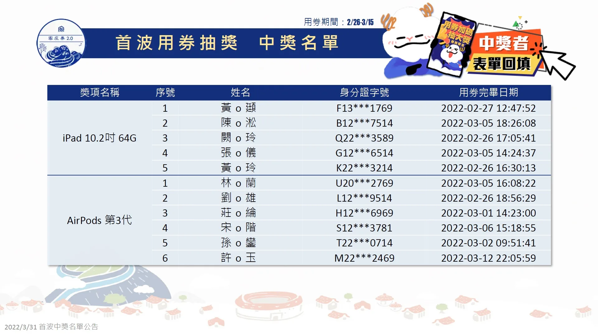 客委會為促進「客庄券」使用，針對2月26日至3月15日期間內消費完500元客庄券的民眾，抽出5台10.2吋iPad。客委會提供