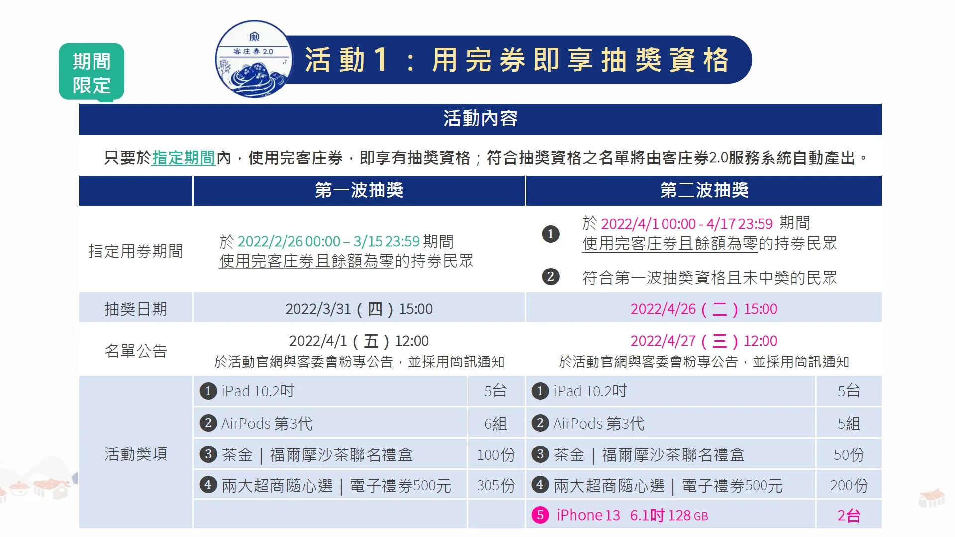 第2波客庄券抽獎除了同樣有10.2吋iPad、第三代AirPods各5台等260個獎項外，客委會再加碼2台iPhone 13，呼籲民眾快到客庄消費使用客庄券。客委會提供