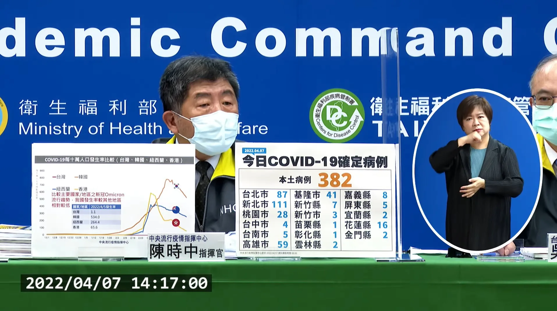 指揮中心公布最新確診情形，本土增382例再創今年新高。翻攝CDC記者會直播畫面