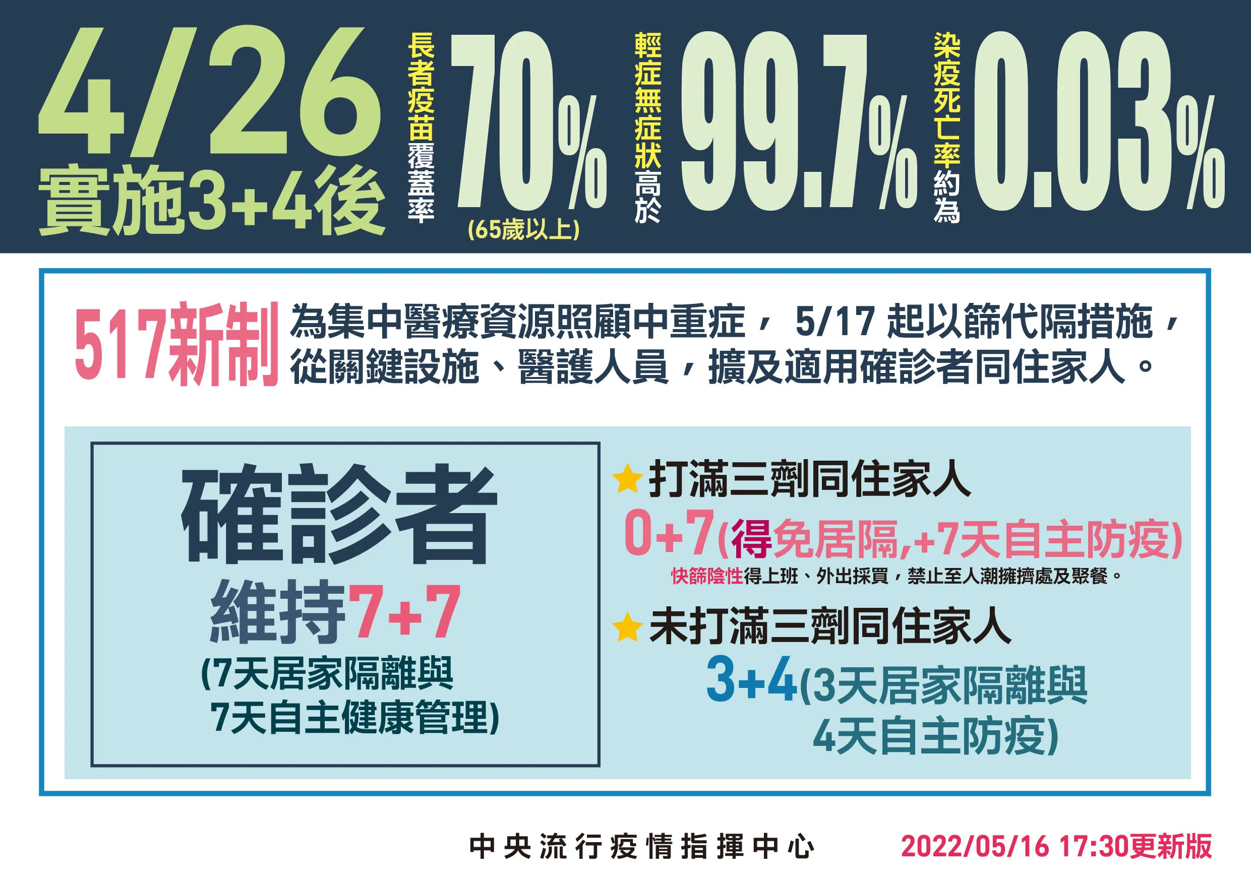 2022/05/17 新制0+7上路。圖/指揮中心提供。