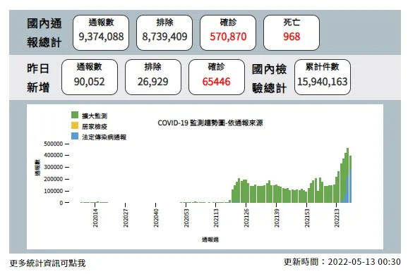 台灣確定病例數相關數據。圖/衛生福利部疾病管制署網站。
