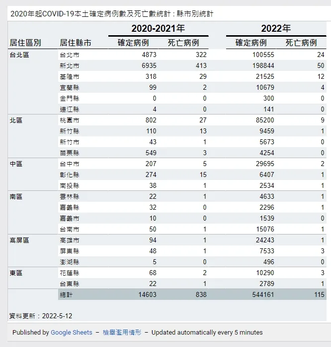 2020年起COVID-19本土確定病例數及死亡數統計: 縣市別統計。圖/衛生福利部疾病管制署網站。