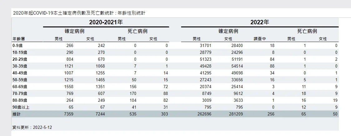 2020年起COVID-19本土確定病例數及死亡數統計 : 年齡性別統計。圖/衛生福利部疾病管制署網站。