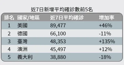 全球7日內新增平均確診數排名。圖/衛生福利部疾病管制署網站。
