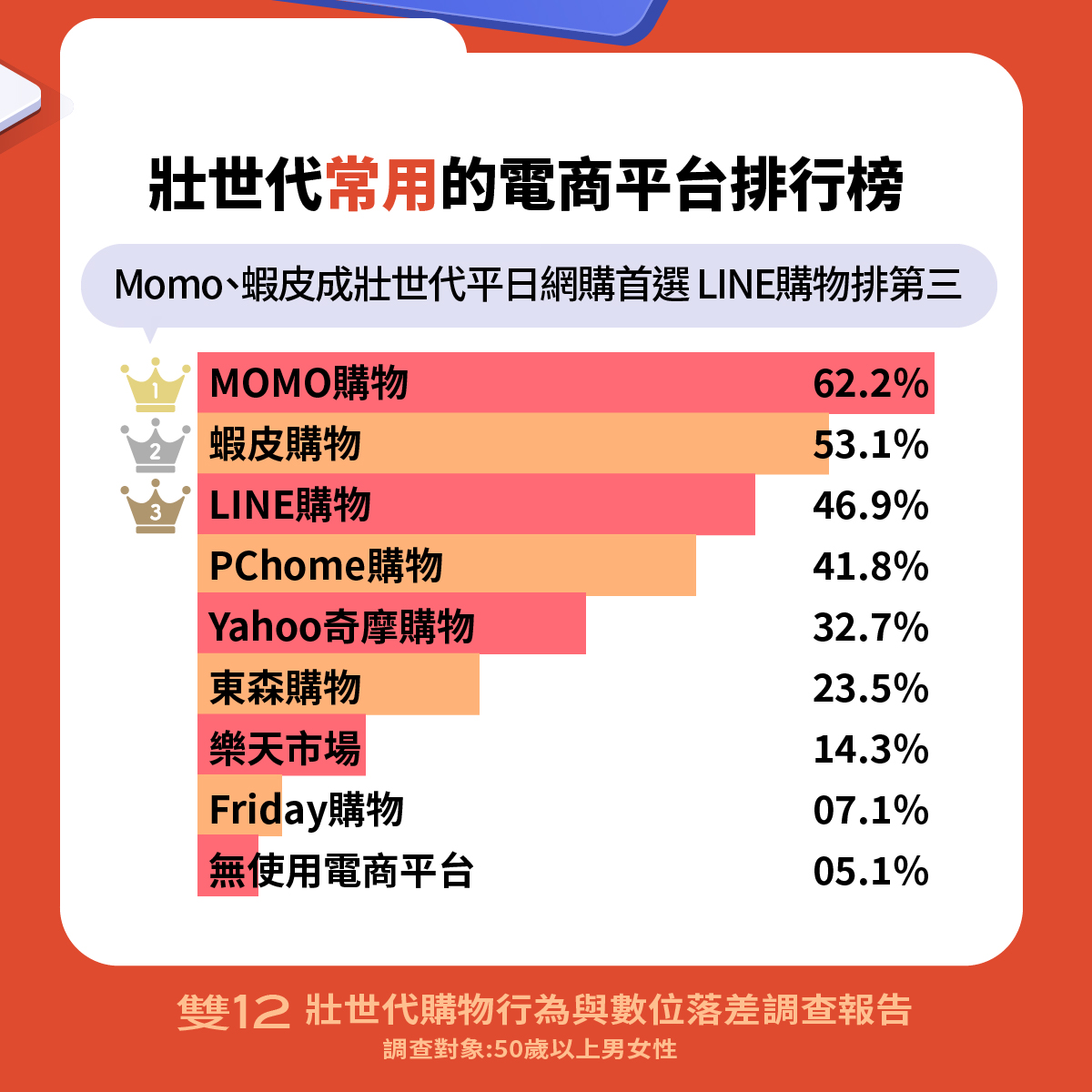 網購不再只有年輕人 「壯世代」最愛在MOMO、蝦皮下單 - 客新聞 HakkaNews