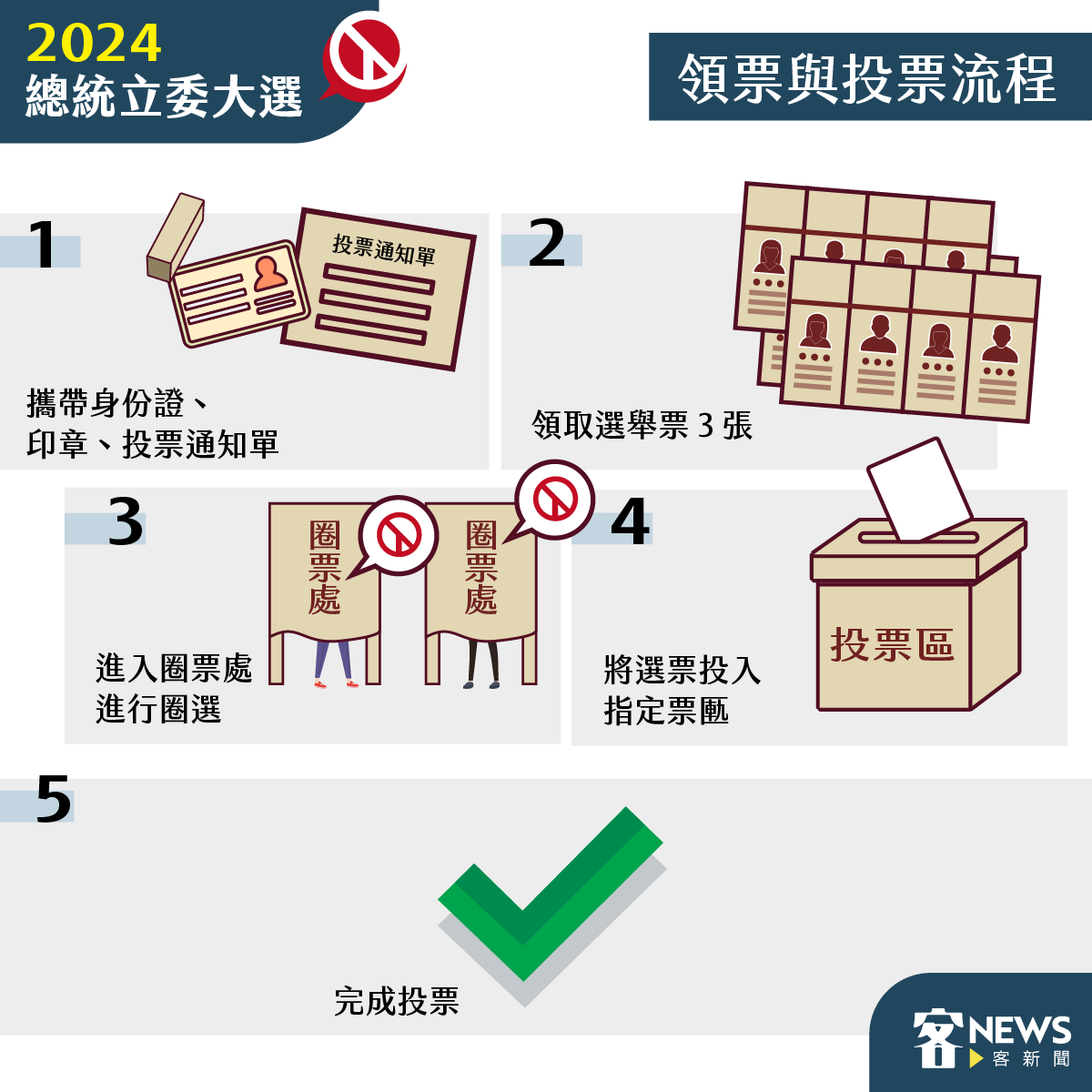 投票要帶什麼、投票規定有哪些、工資怎麼算2024總統立委大選一次報你知- 客新聞HakkaNews