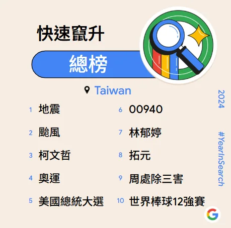 Google Search 台灣2024年十大快速竄升關鍵字。Google提供