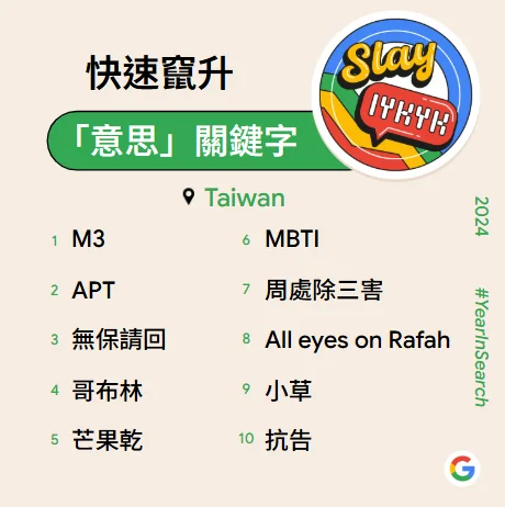 今年快速竄升的「意思」關鍵字。Google提供