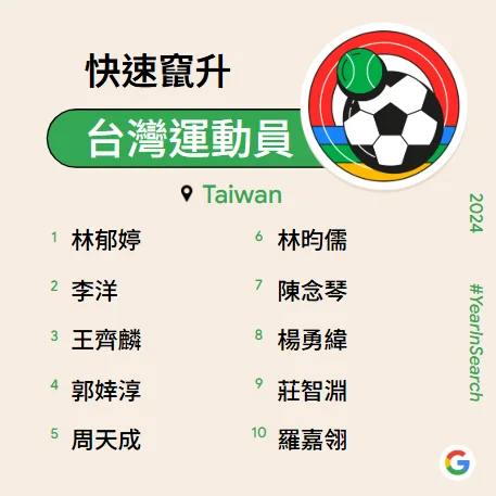 台灣2024快速竄升運動員。Google提供