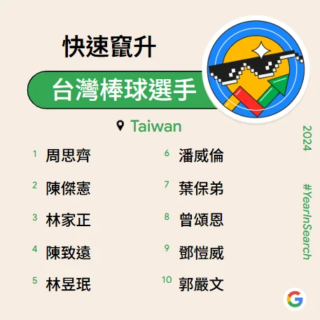 2024台灣快速竄升棒球選手。Google提供
