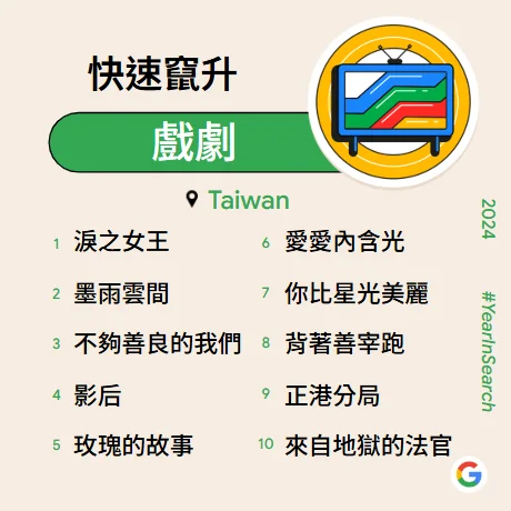 台灣2024快速竄升戲劇。Google提供