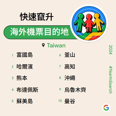 台灣2024快速竄升海外機票目的地。Google提供