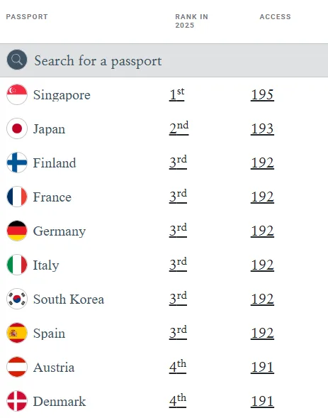 2025年最強護照指數排行榜。翻攝https://www.henleyglobal.com/passport-index/ranking