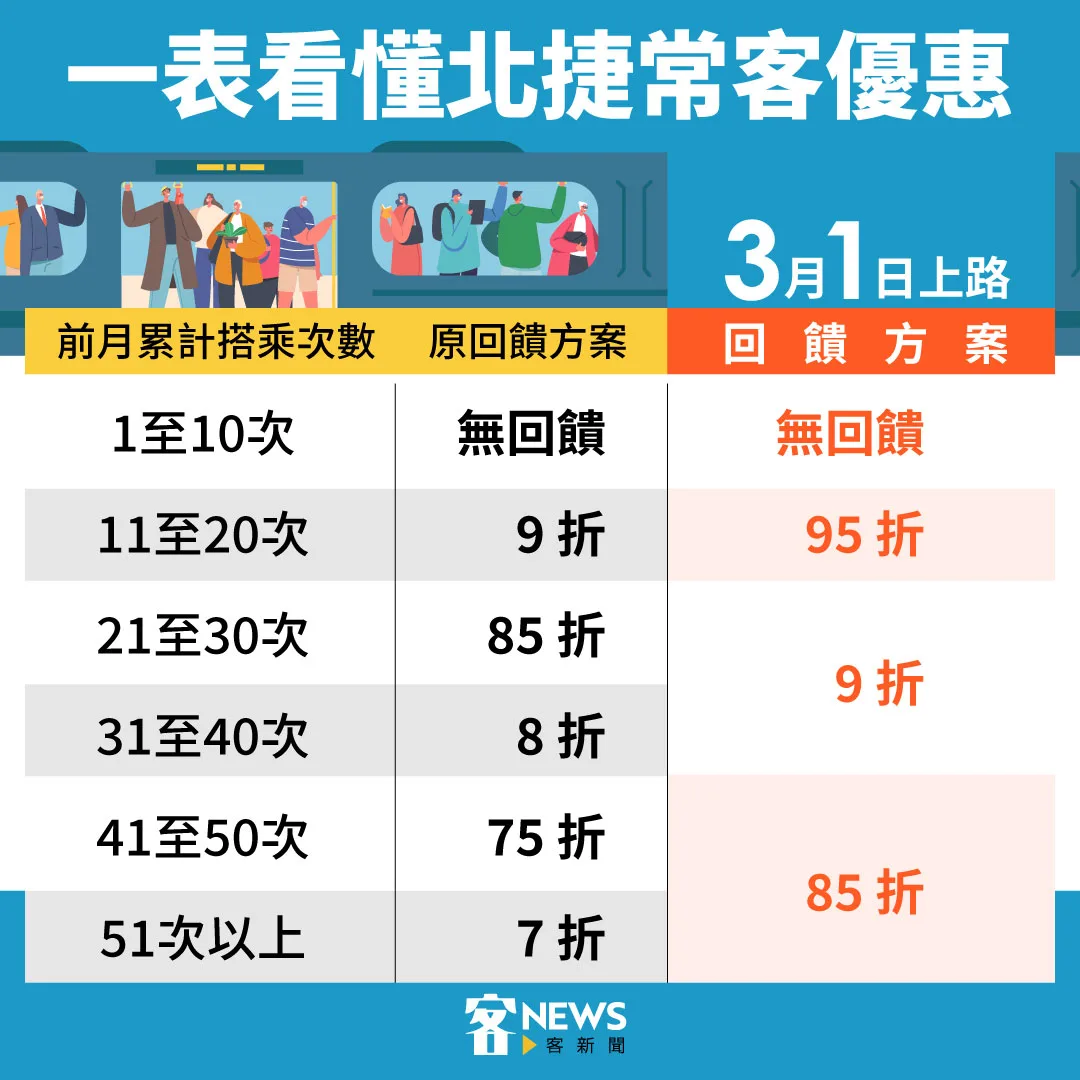 一表看懂北捷常客優惠。資料來源:台北捷運;《客新聞》製表