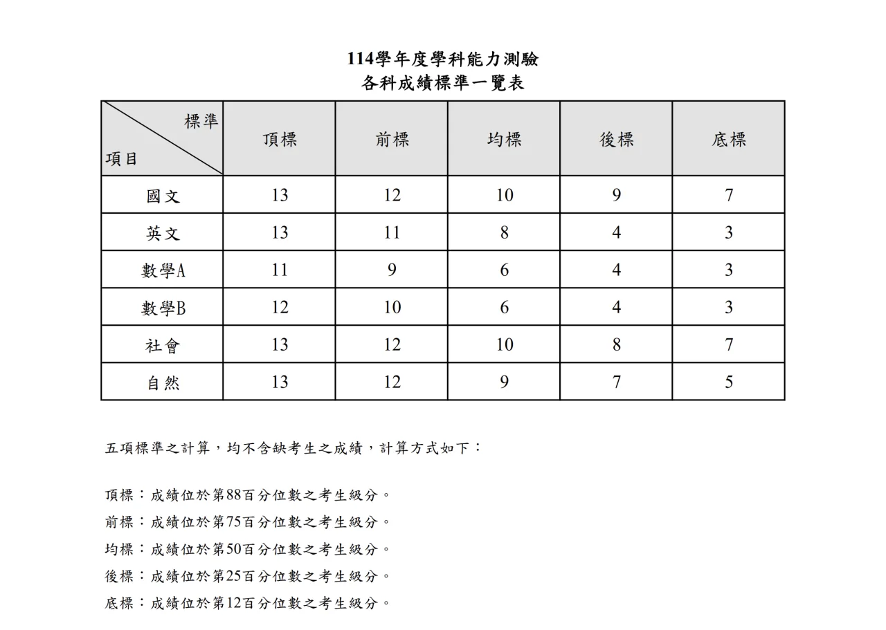 114學年學測五標公布。翻攝自大考中心網站