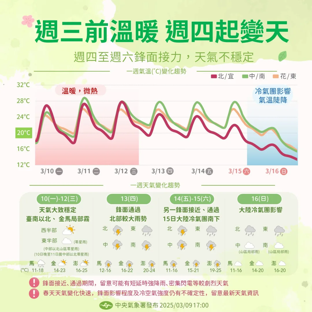 中央氣象署表示,溫暖春日將至週三,週四起轉不穩定。中央氣象署提供