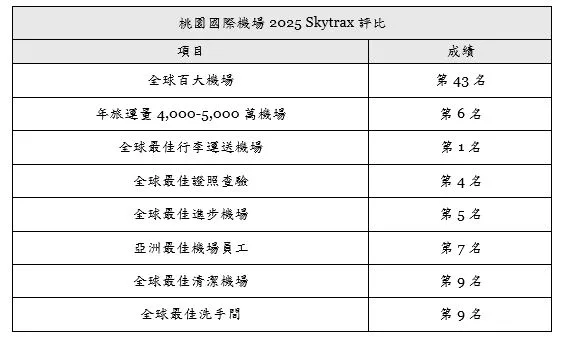 桃園機場2025年獲Skytrax8大獎項。桃機公司提供