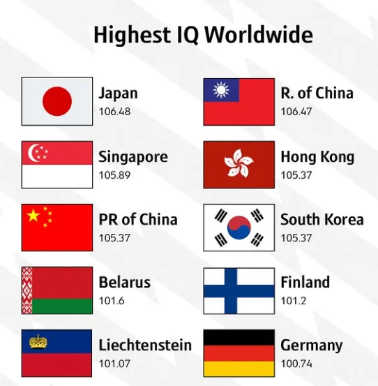 2025全球智商排行出爐，台灣排名第二。翻攝自「unimaps.world」instagram