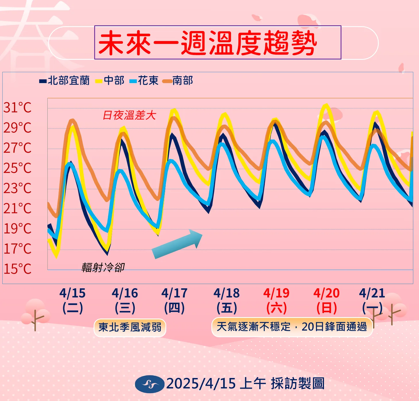 未來一週溫度趨勢。氣象署提供