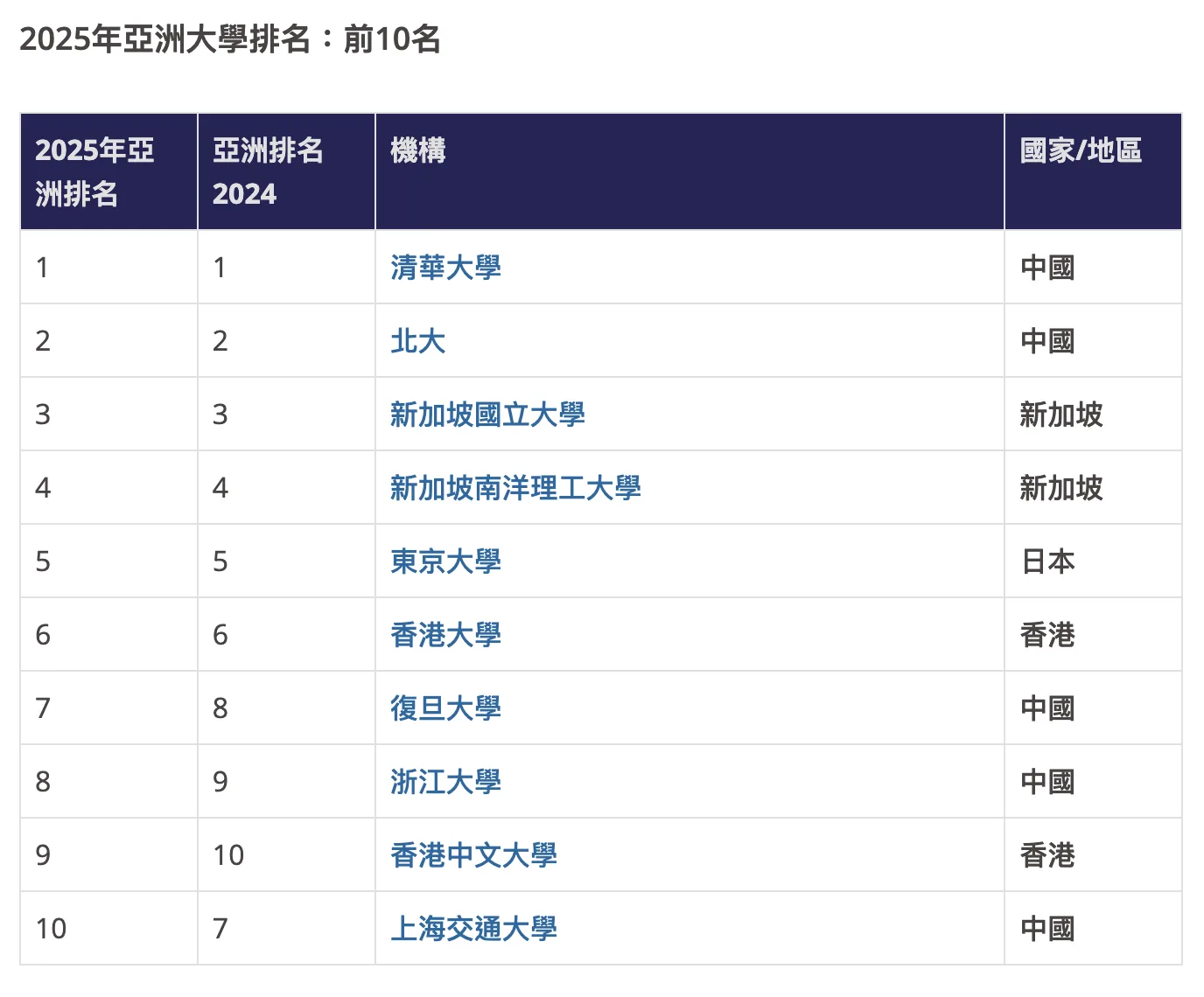 英國泰晤士報高等教育特刊（Times Higher Education）最新公布2025亞洲大學排名。翻攝自THE官網
