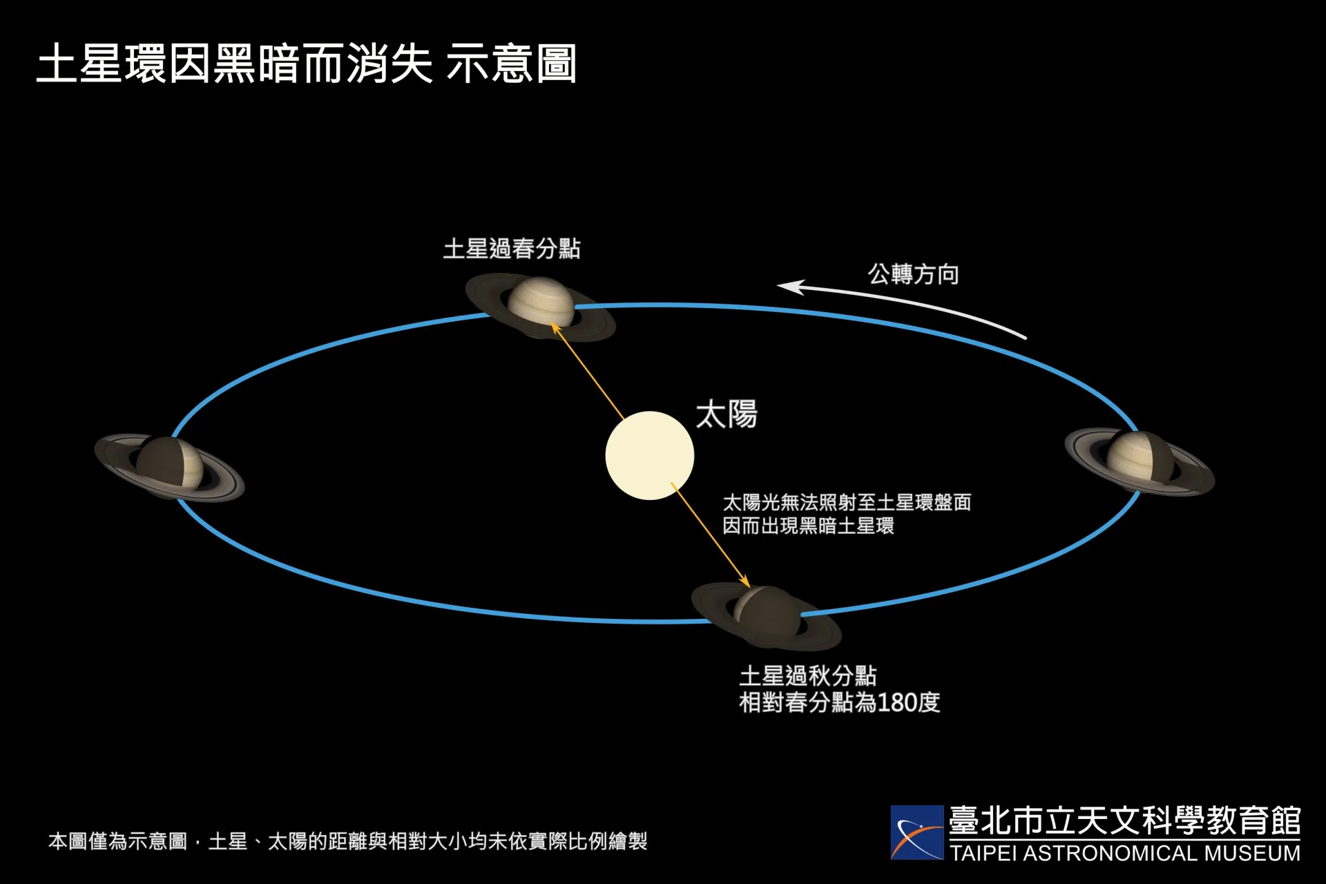 5月6日土星過秋分點,陽光無法照射到土星環面而呈現黑暗。臺北天文館