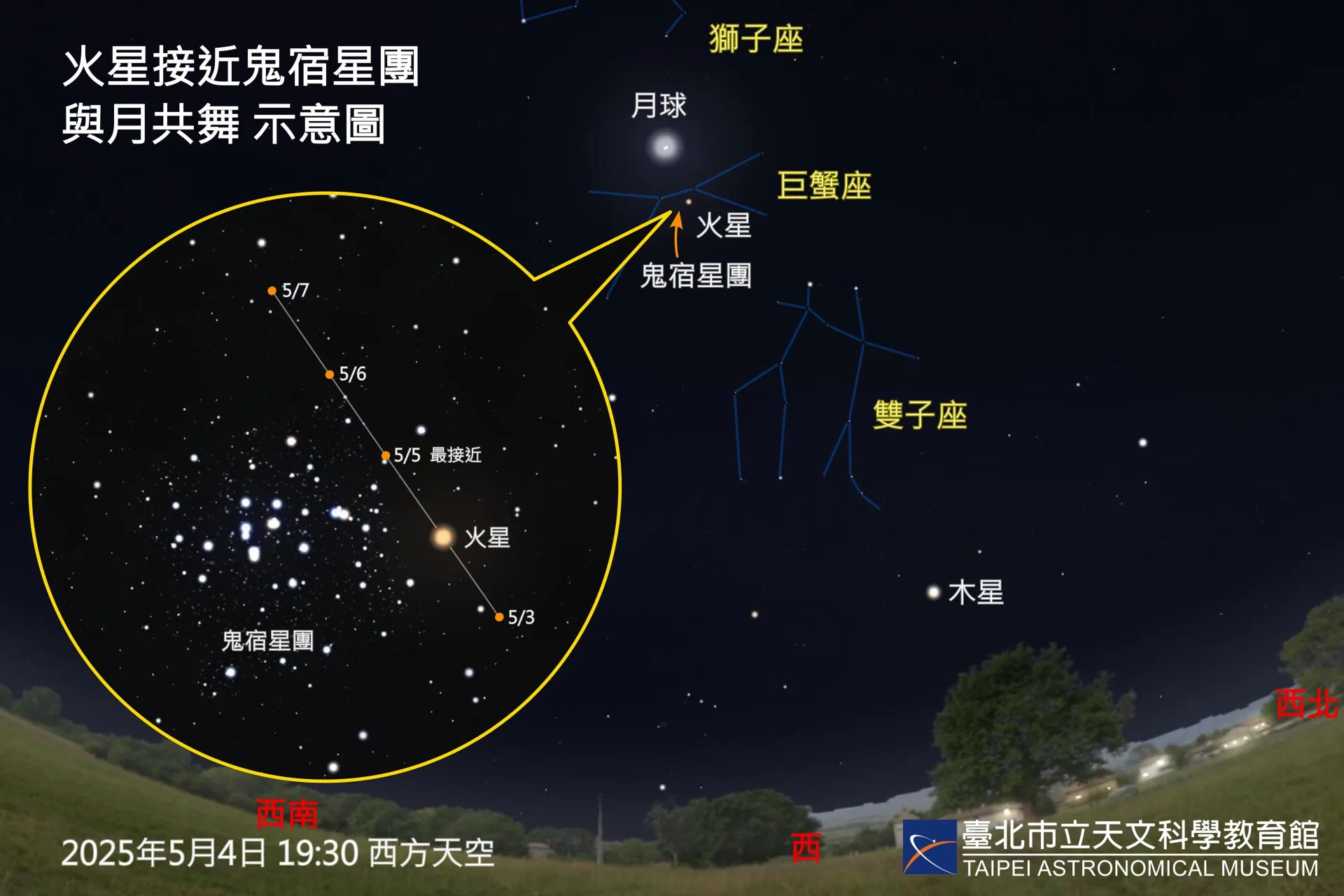 5月3至6日間,火星將從鬼宿星團通過。臺北天文館