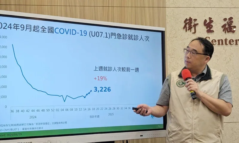 衛福部疾管署疫情中心主任郭宏偉29日指出,國內COVID-19疫情連3週升溫,評估已開始流行且將持續升溫,估高峰可能落在5月或6月。中央社