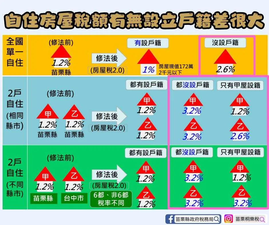 房屋稅2.0