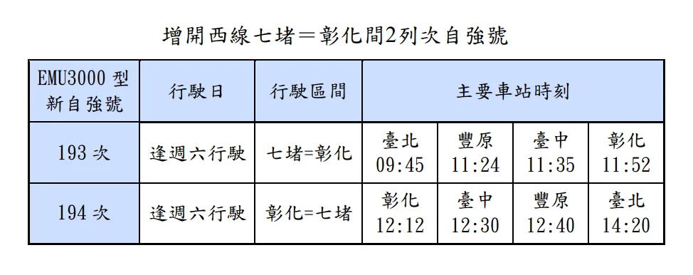增開西線「七堵-彰化」間2列次自強號。台鐵公司提供