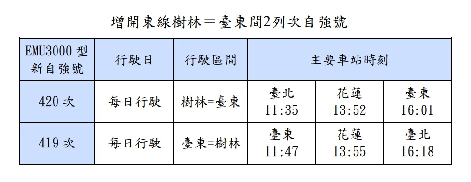 增開東線「樹林-臺東」間2列次自強號。台鐵公司提供