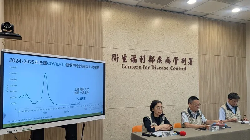 疾管署發言人羅一鈞6日在例行疫報表示,國內4月27日至5月3日COVID-19門急診就診計5853人次,較前一週上升。中央社