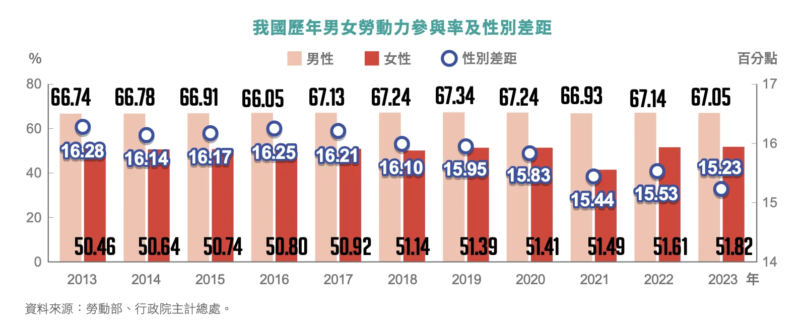 我國近年女性勞動力參與率逐年穩定成長,男女勞動力參與率差距逐漸縮小。翻攝自2025性別圖像