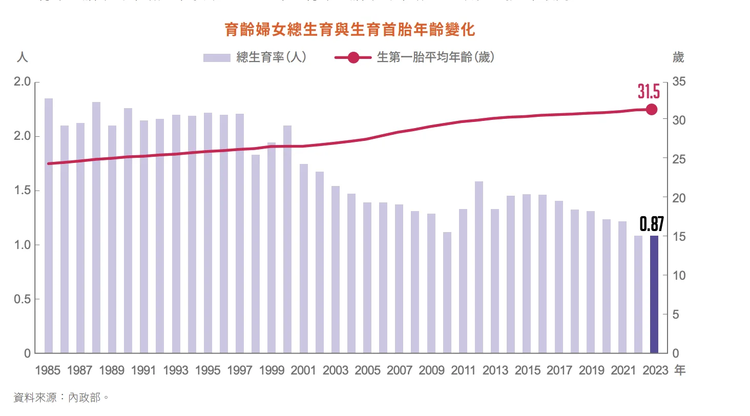 2023 年育齡婦女總生育率為 0.87 人,為歷年最低。2023 年生育第一胎平均年齡 31.5 歲,為歷年最高。翻攝自2025性別圖像