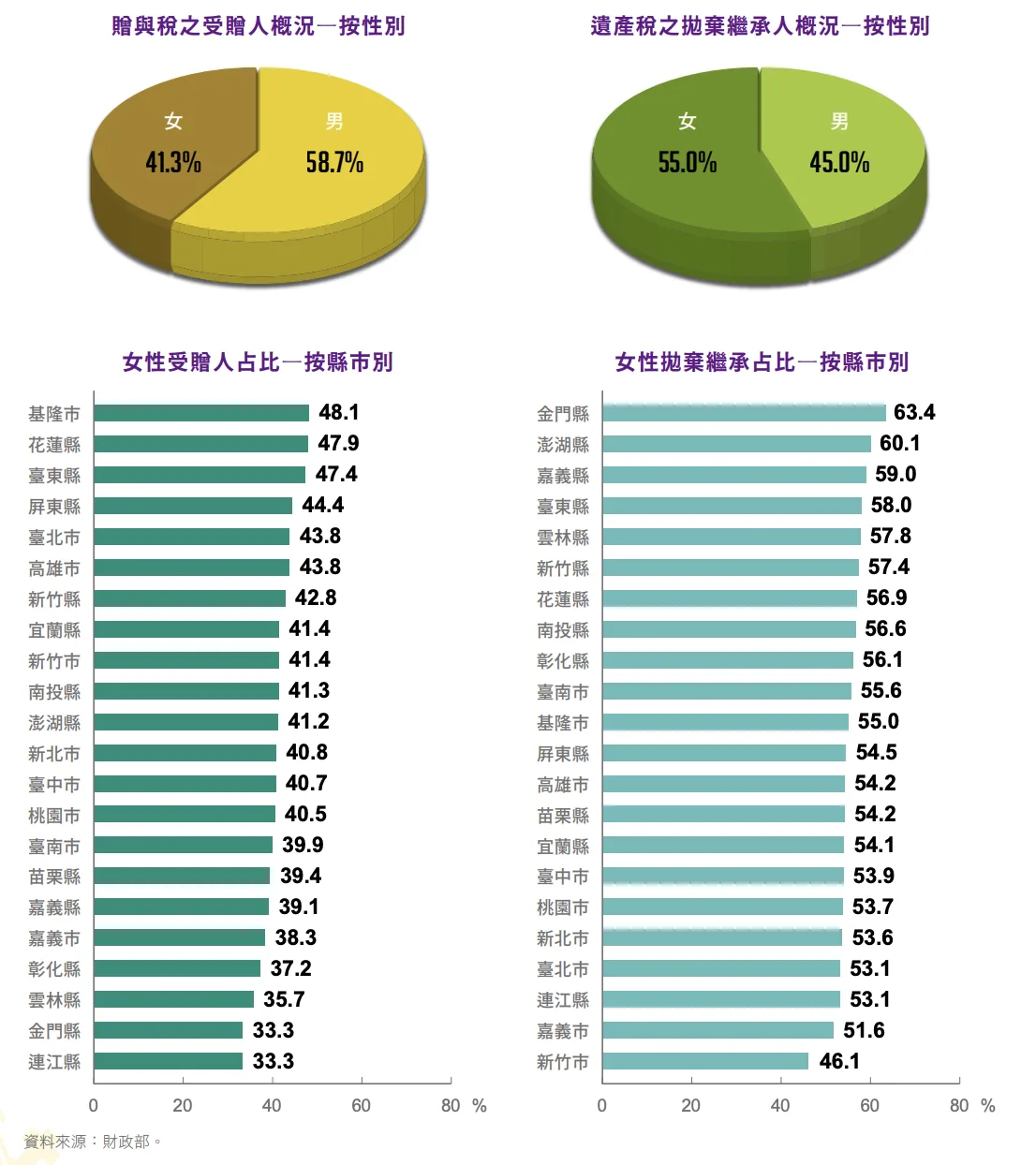 財產贈與部分,國人偏好給男性。翻攝自2025性別圖像