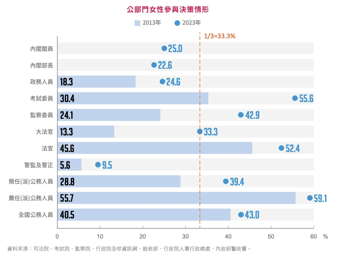 公部門女性參與決策比率較 10 年前有提升。翻攝自2025性別圖像