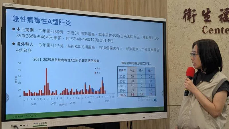 疾管署疫情中心副主任李佳琳表示,114年國內截至5月11日,急性病毒性A型肝炎累計本土病例56例及境外移入17例,本土病例數為近3年同期新高,境外移入病例數則為近8年同期新高。中央社