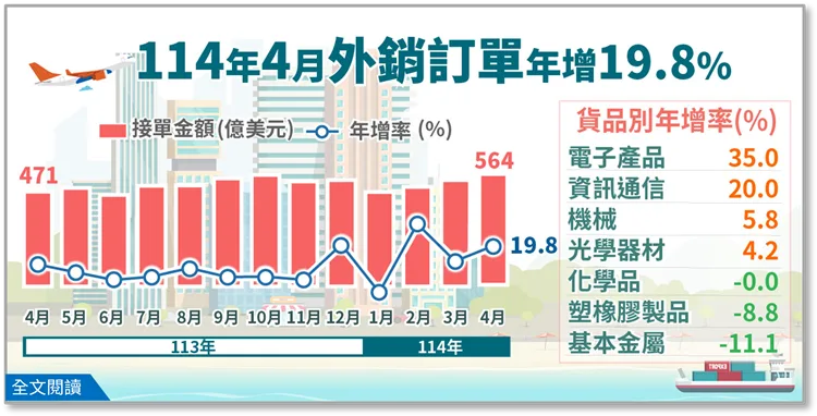 4月外銷訂單564億美元,創歷年同月新高。經濟部提供