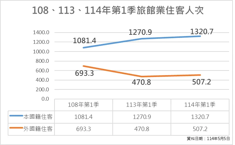 2019、2024、2025年第1季旅館業住客人次。觀光署提供