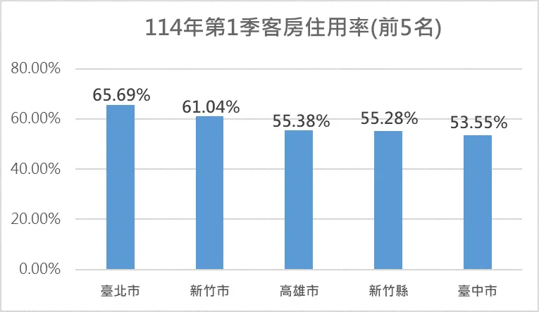 2025年第1季旅館業客房住用率前5名。觀光署提供