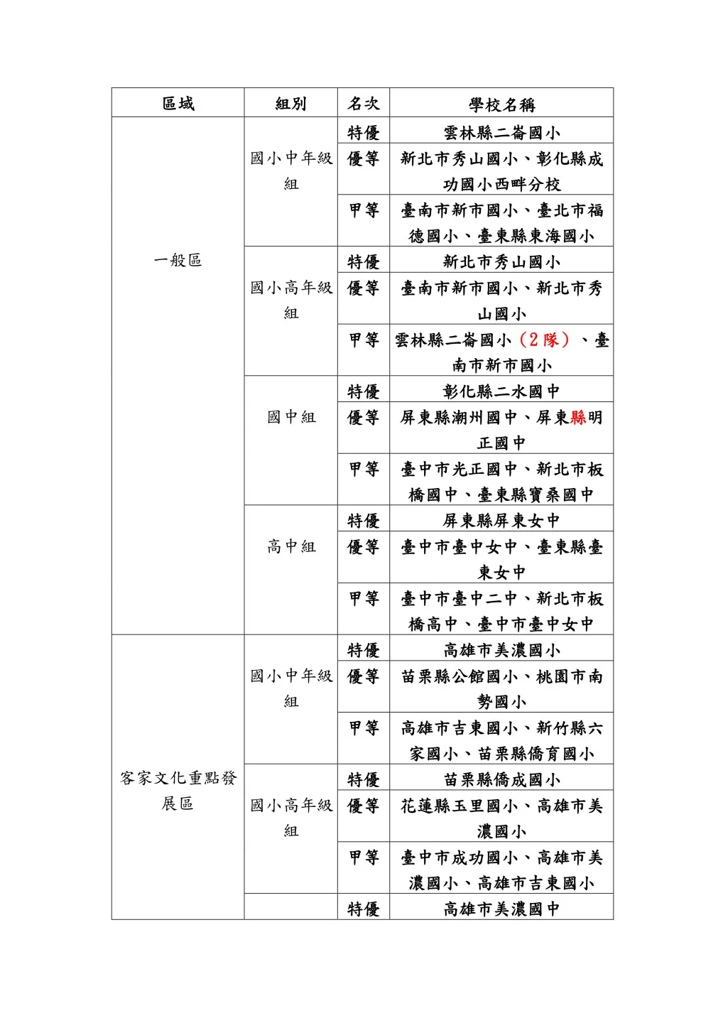 114年全國中小學客家藝文競賽-客語對話能力競賽總決賽得獎名單