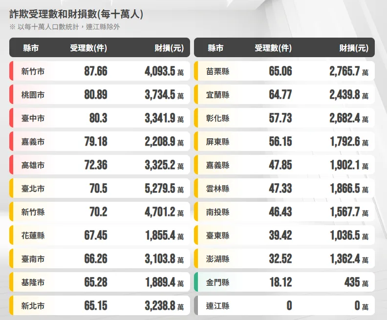 今年4月各縣市平均每十萬人詐騙件數與財損金額統計。