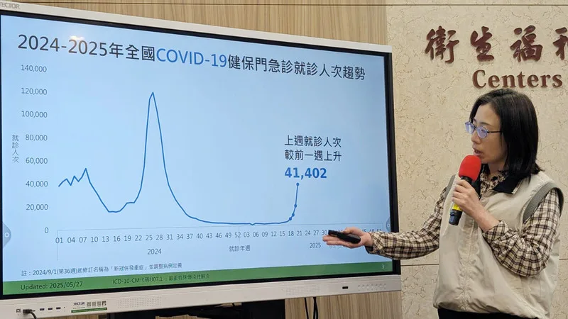 衛福部疾管署疫情中心副主任李佳琳27日在例行疫報表示,國內COVID-19疫情持續上升,5月18日至24日門急診就診計4萬1402人次。中央社