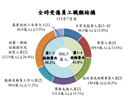 全時受僱員工職類結構
