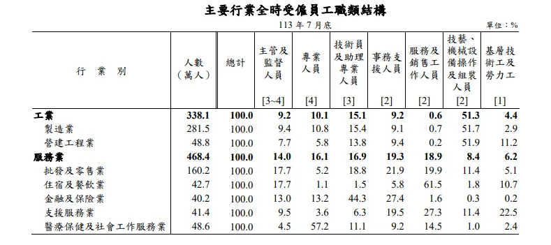 主要行業全時受僱員工職類結構