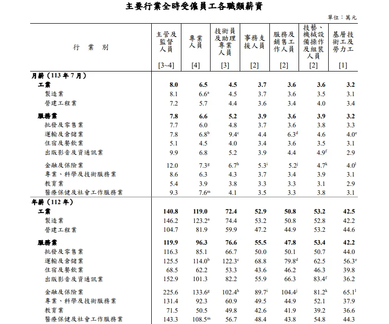 主要行業全時受僱員工各職類薪資