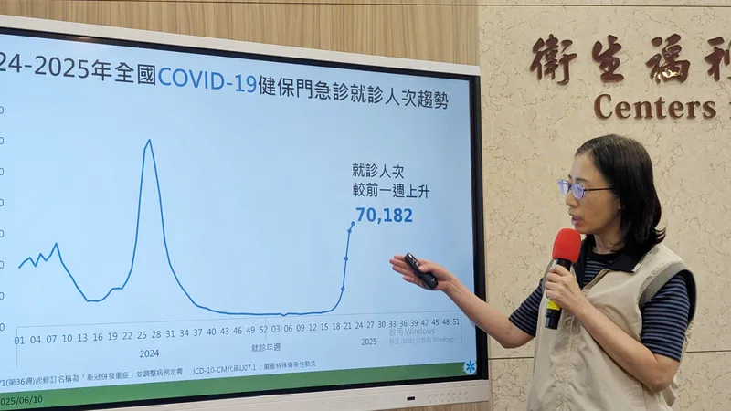 衛福部疾管署疫情中心副主任李佳琳(圖)10日表示,國內COVID-19疫情上升,6月1日至7日門急診就診共計7萬182人次,較前一週上升9.3%,增幅較先前一週大幅減緩。中央社