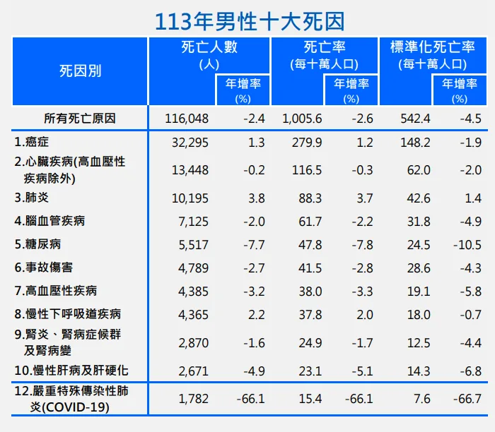 2024年男性十大死因